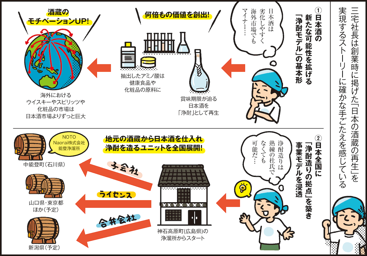 1コマ目の地の文：三宅社長は創業時に掲げた「日本の酒蔵の再生」を実現するストーリーに確かな手ごたえを感じている ①日本酒の新たな可能性を拡げる「浄酎モデル」の基本形 日本酒は劣化しやすく海外市場でもマイナー… 何倍もの価値を創出！ 酒蔵のモチベーションUP！ ②日本全国に「浄酎造りの拠点」を築き事業モデルを浸透 浄酎造りは熟練の杜氏でなくても可能だ… 地元の酒蔵から日本酒を仕入れ浄酎を造るユニットを全国展開！