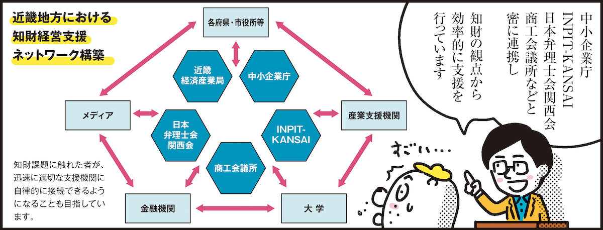 1コマ目の地の文：中小企業庁INPIT-KANSAI日本弁理士会関西会商工会議所などと密に連携し知財の観点から効率的に支援を行っています 近畿地方における知財経営支援ネットワーク構築 知財課題に触れた者が、迅速に適切な支援機関に自律的に接続できるようになることも目指しています。