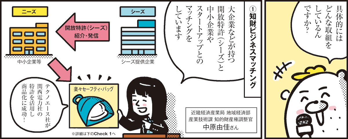1コマ目の地の文：具体的にはどんな取組をしているんですか？　2コマ目の地の文：①知財ビジネスマッチング 大企業などが持つ開放特許（シーズ）と中小企業やスタートアップとのマッチングをしています テクノエース社が関西電力社の特許を活用し商品化に成功！ 近畿経済産業局 地域経済部産業技術課 知的財産権調整官 中原由佳さん