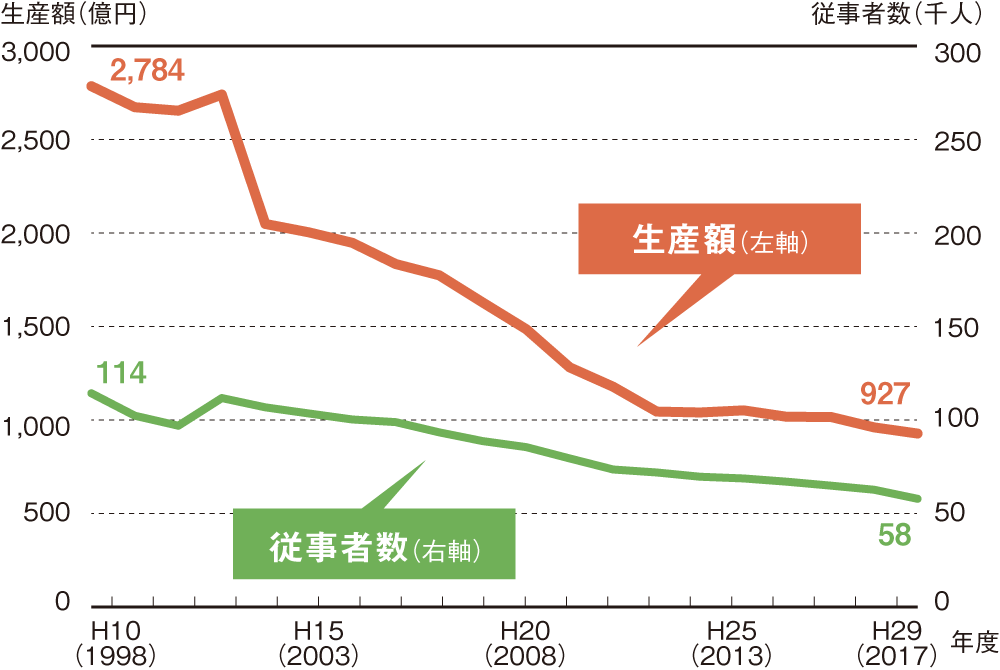 伝統的工芸品の生産額・従事者数の推移