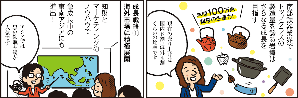 1コマ目の地の文：南部鉄器業界でトップクラスの製造量を誇る岩鋳はさらなる成長を目指す 現在の売り上げは国内6割：海外4割くらいの比率です 年間100万点規模の生産力！　2コマ目の地の文：成長戦略① 海外市場に積極展開 知財とマーケティングのノウハウで急成長中の東南アジアにも進出！ アジアでは黒い鉄瓶や鍋が人気です