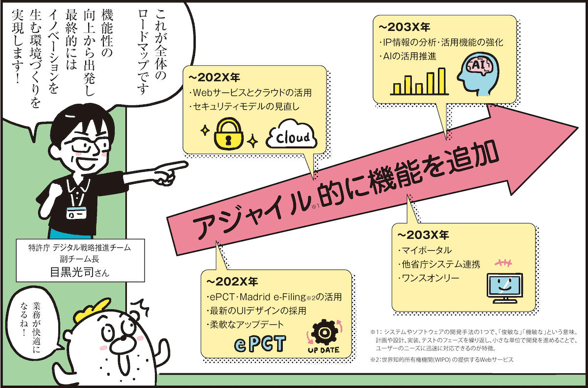 1コマ目の地の文：これが全体のロードマップです 機能性の向上から出発し最終的にはイノベーションを生む環境づくりを実現します！ 特許庁 デジタル戦略推進チーム 副チーム長 目黒光司さん アジャイル※1的に機能を追加 〜202X年 •ePCT・Madrid e-Filingの活用 •最新のUIデザインの採用 •柔軟なアップデート ・Webサービスとクラウドの活用 ・セキュリティモデルの見直し 〜203X年 ・マイポータル ・他省庁システム連携 ・ワンスオンリー ・IP情報の分析・活用機能の強化 ・AIの活用推進 業務が快適になるね！ ※1：システムやソフトウェアの開発手法の1つで、「俊敏な」「機敏な」という意味。計画や設計、実装、テストのフェーズを繰り返し、小さな単位で開発を進めることで、ユーザーのニーズに迅速に対応できるのが特徴。 ※2：世界知的所有権機関(WIPO)の提供するWebサービス