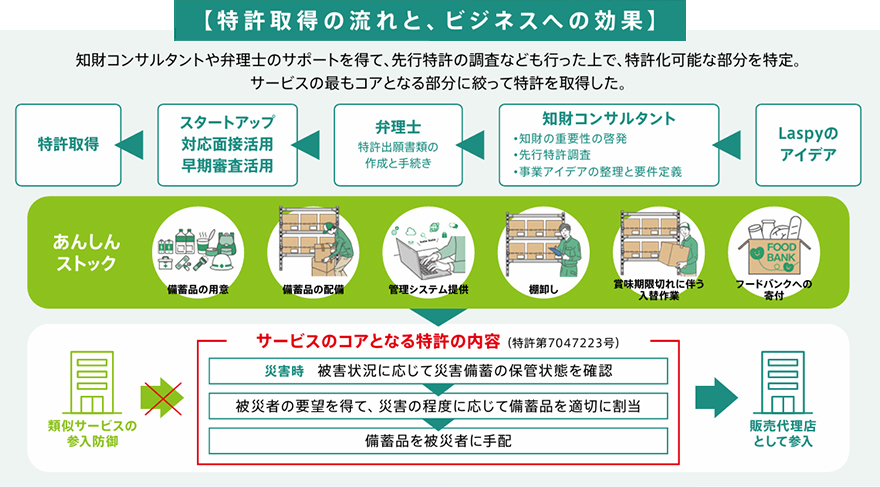 特許取得の流れと、ビジネスへの効果