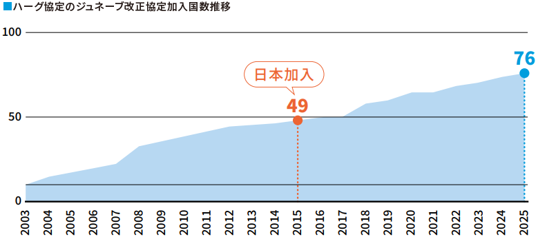 ハーグ協定のジュネーブ改正協定加入国数推移