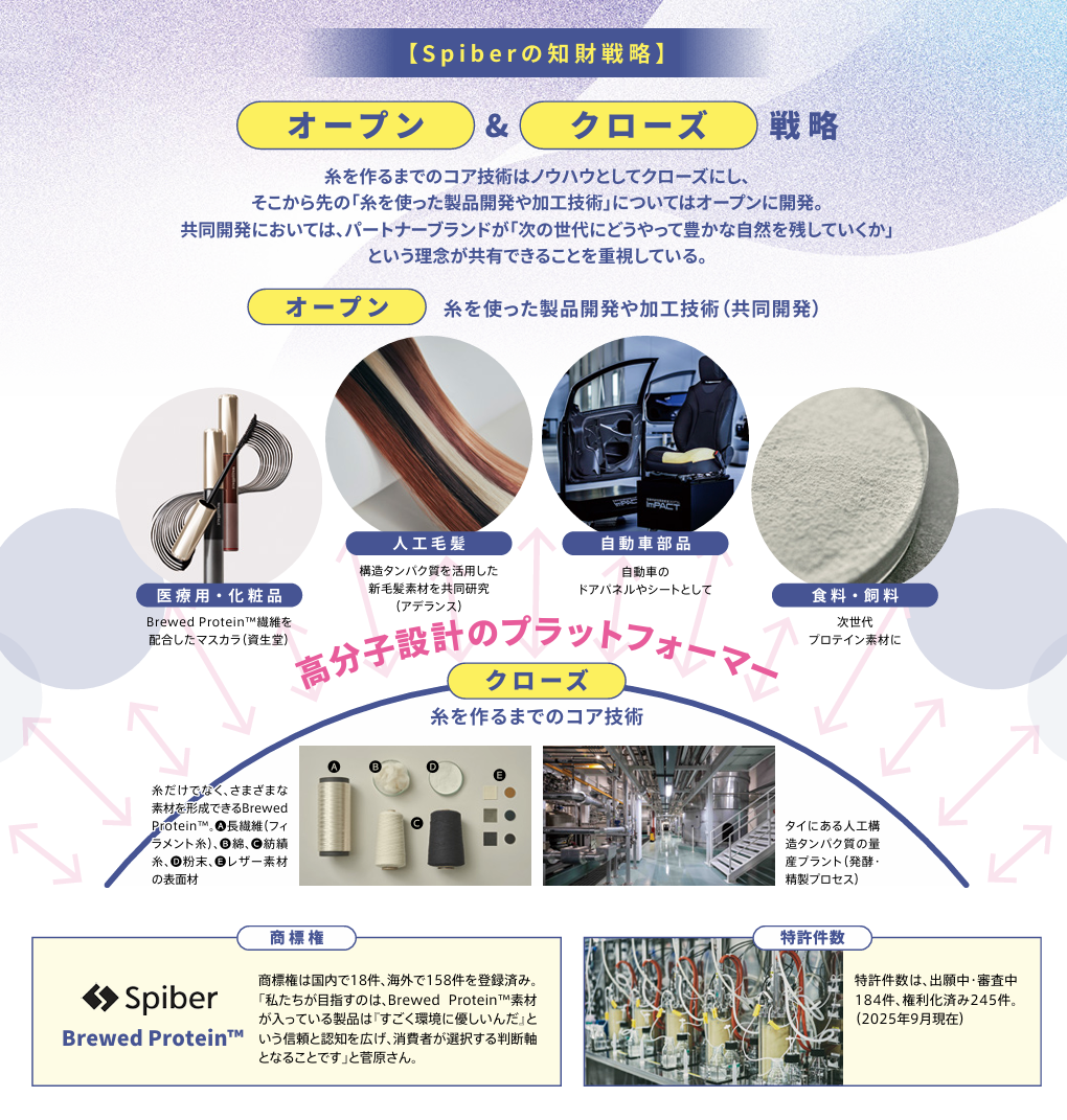 Spiberの知財戦略