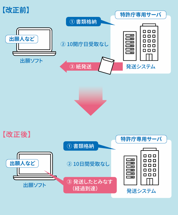 オンライン発送制度