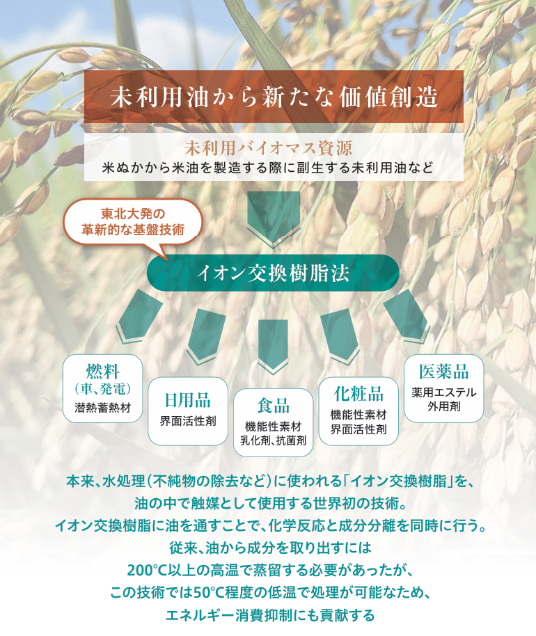 新たな価値創造