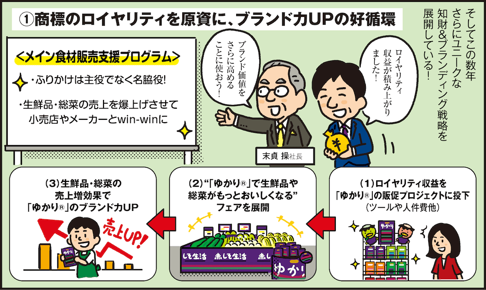 知財戦略どうやって取り組んでいるの？「三島食品株式会社」| 特許庁