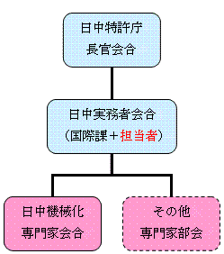 日中特許長間の協力方法