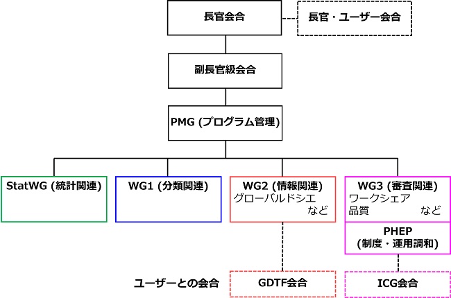 五大特許庁の体制