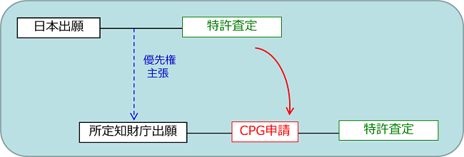 （図）特許の付与円滑化に関する協力（CPG）