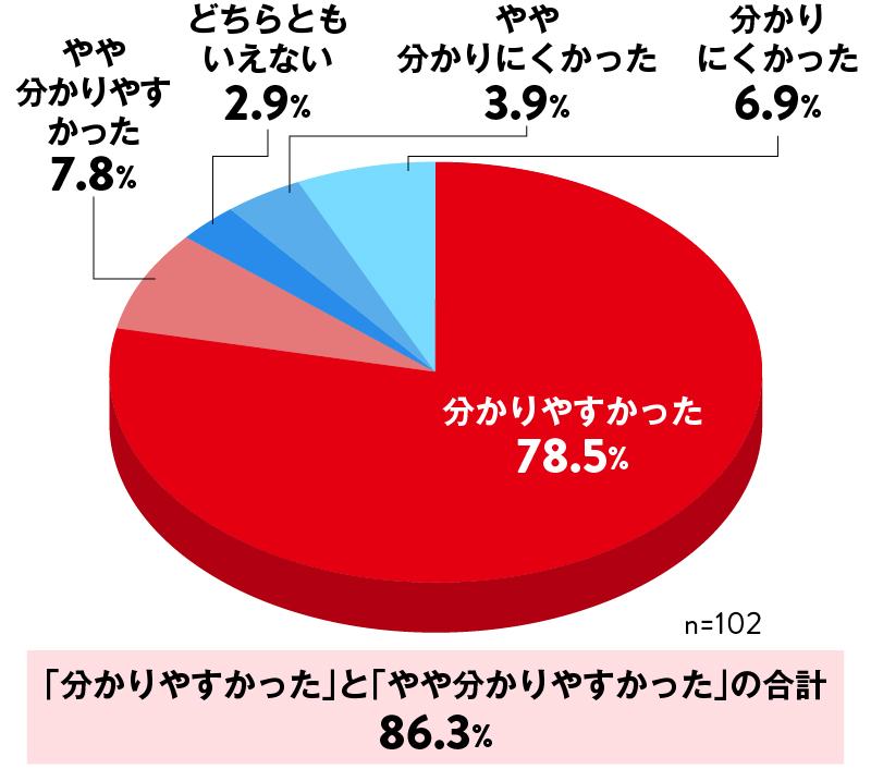 授業の分かりやすさの円グラフ