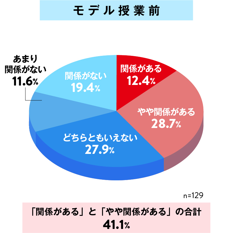 コピー商品の問題を自分事として捉える意識変容についての授業事前調査