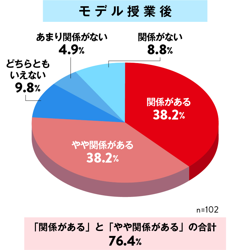 コピー商品の問題を自分事として捉える意識変容についての授業事後調査