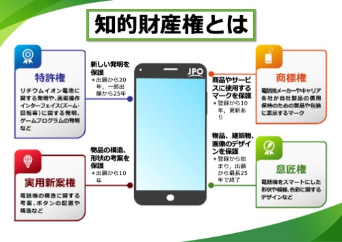 知的財産権には、発明した人の権利を保護する特許権、物品の形状等の考案を保護する実用新案権、物品、建築、画像等のデザインを保護する意匠権、商品・サービスに使用するマークを保護する商標権、小説や音楽等の精神的な作品を保護する著作権などがあります。