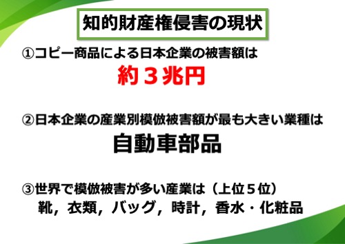 コピー商品による日本企業の被害額は約３兆円。日本企業の産業別模倣被害額が最も大きい業種は自動車部品。世界で模倣被害が多い産業は（上位５位）靴、衣類、バッグ、時計、香水・化粧品