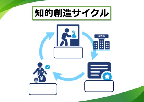 知的創造物を一定期間保護する知的財産権制度によって、個人や会社等は安心して発明や新しい製品開発やオリジナルのデザイン等に、個人の労力や時間、会社の人材や設備や資金等をかけて取り組んでいくことができるのです。そして、続々と新しい発明や製品が生み出されていけば、私たちの経済社会は成長し発展していきます。