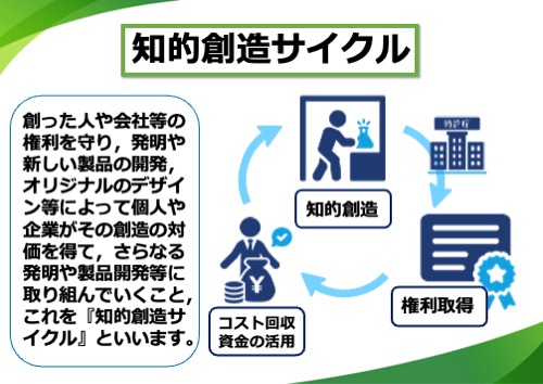 創った人や会社等の権利を守り、発明や新しい製品の開発、オリジナルのデザイン等によって個人や企業がその創造の対価を得て、さらなる発明や製品開発等に取り組んでいくこと、これを『知的創造サイクル』といいます。