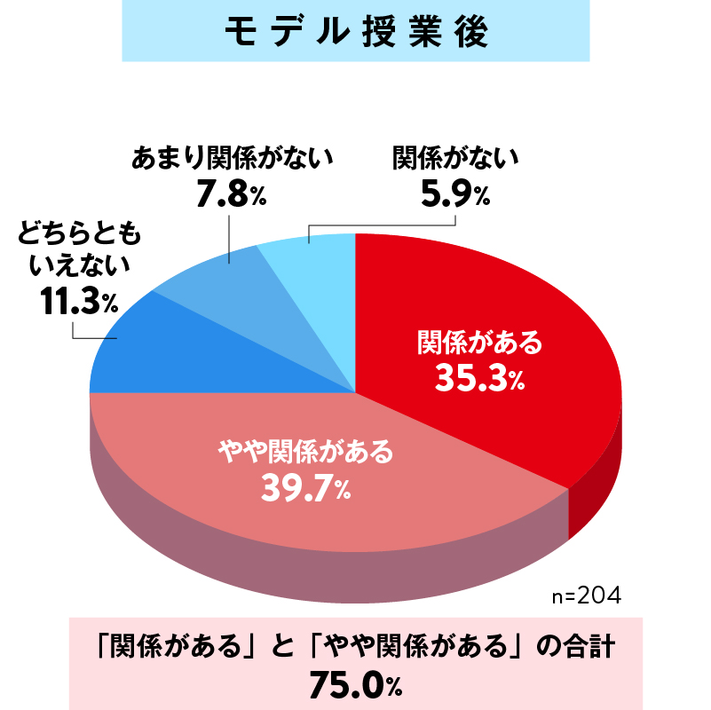 コピー商品の問題を自分事として捉える意識変容についての授業事後調査