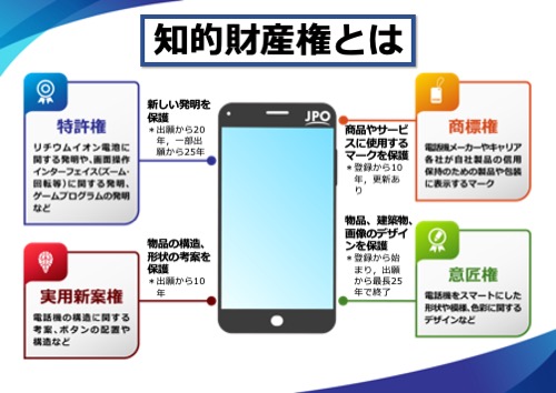 知的財産権には、発明した人の権利を保護する特許権、物品の形状等の考案を保護する実用新案権、物品、建築、画像等のデザインを保護する意匠権、商品・サービスに使用するマークを保護する商標権、小説や音楽等の精神的な作品を保護する著作権などがあります。