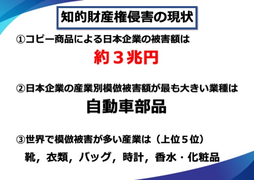 コピー商品による日本企業の被害額は約３兆円。日本企業の産業別模倣被害額が最も大きい業種は自動車部品。世界で模倣被害が多い産業は（上位５位）靴、衣類、バッグ、時計、香水・化粧品