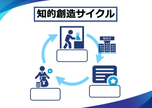 知的創造物を一定期間保護する知的財産権制度によって、個人や会社等は安心して発明や新しい製品開発やオリジナルのデザイン等に、個人の労力や時間、会社の人材や設備や資金等をかけて取り組んでいくことができるのです。そして、続々と新しい発明や製品が生み出されていけば、私たちの経済社会は成長し発展していきます。