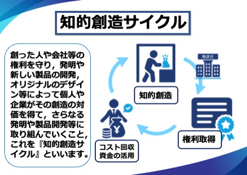 創った人や会社等の権利を守り、発明や新しい製品の開発、オリジナルのデザイン等によって個人や企業がその創造の対価を得て、さらなる発明や製品開発等に取り組んでいくこと、これを『知的創造サイクル』といいます。