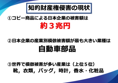 コピー商品による日本企業の被害額は約３兆円。日本企業の産業別模倣被害額が最も大きい業種は自動車部品。世界で模倣被害が多い産業は（上位５位）靴、衣類、バッグ、時計、香水・化粧品