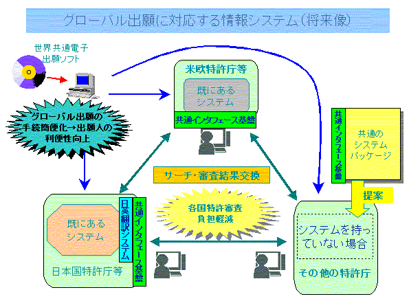 グローバル出願に対応する情報システム（将来像）