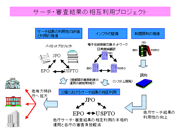 サーチ・審査結果の相互利用プロジェクト