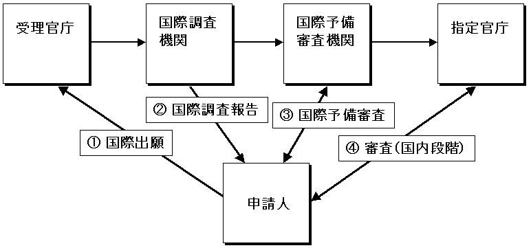 PCTにおける国際出願の流れ
