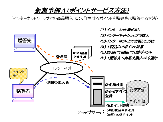 仮装事例A（ポイントサービス方法）