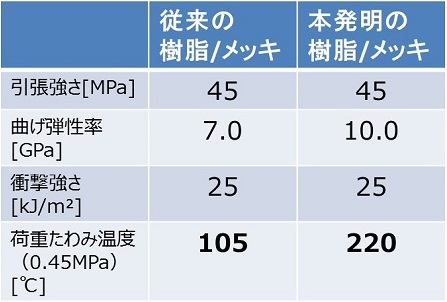 （イメージ画像）メッキ樹脂部品の物性（従来品より、耐熱性が大幅に向上）