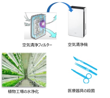 （イメージ画像）活用事例（空気清浄機の空気清浄フィルター、植物工場の水浄化、医療器具の殺菌）