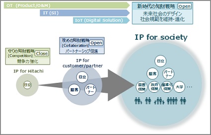 （イメージ画像）IP for societyのコンセプト