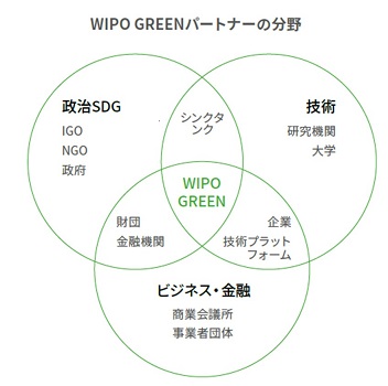 （イメージ画像）WIPO GREENパートナーの分野