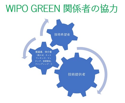 （イメージ画像）WIPO GREEN関係者の協力