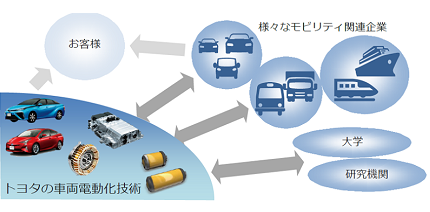 （イメージ画像）車両電動化技術の提供先の例　大学、研究機関など