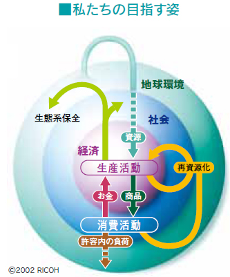 （図）私たちの目指す姿：排出する環境負荷が地球環境の再生能力の範囲内に抑えられた状態
