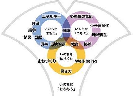 (図1）研究推進構想『「いのち」にむきあう研究のためにー社会的課題に取り組む大阪大学』より