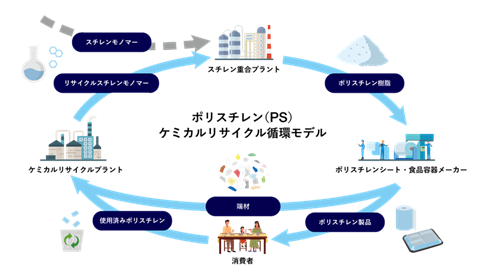(図)ポリスチレンケミカルリサイクルの循環モデル