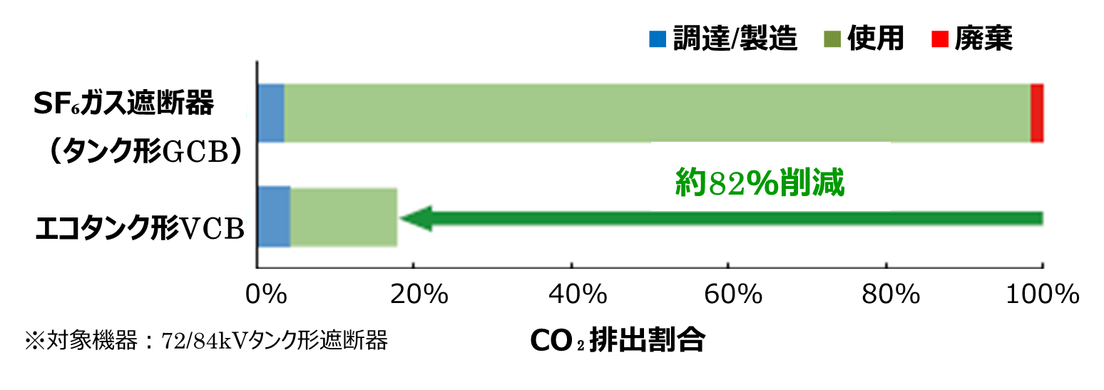 （グラフ）ライフサイクルにおける温室効果ガス排出量削減効果試算例（当社比）