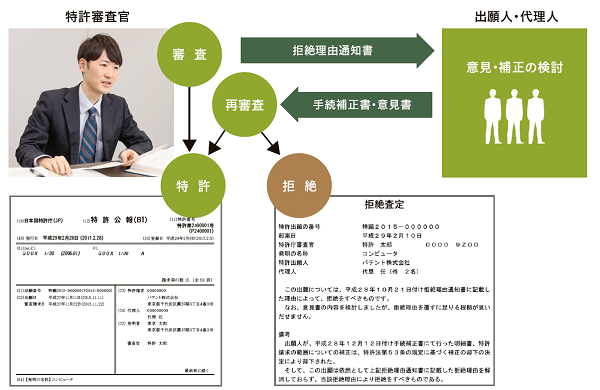（図）特許審査官と出願人とのやりとり
