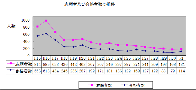 （グラフ）志願者及び合格者数の推移