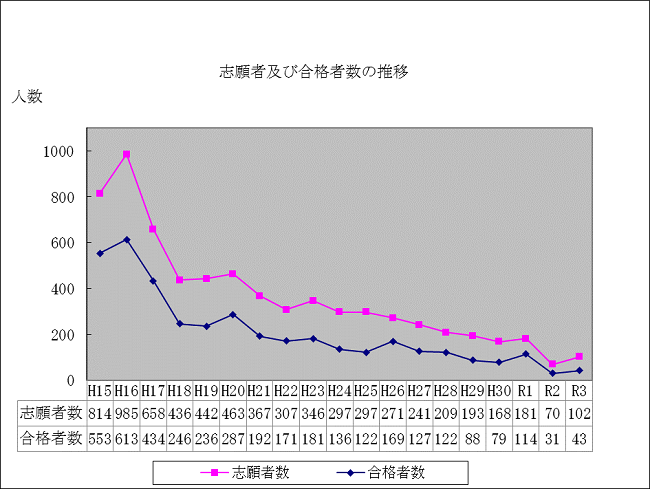 （グラフ）志願者及び合格者数の推移
