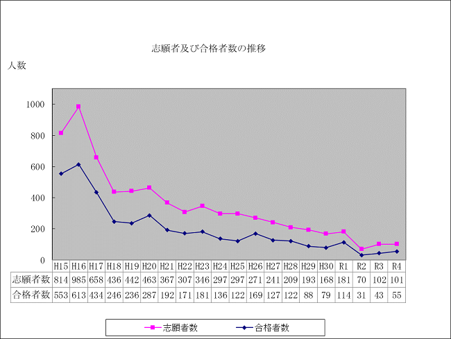 （グラフ）志願者及び合格者数の推移