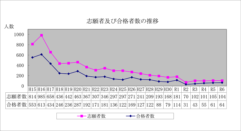 （グラフ）志願者及び合格者数の推移
