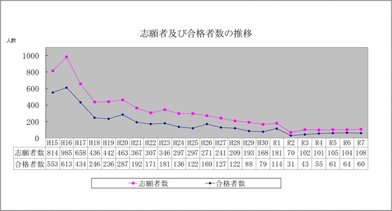 （グラフ）志願者及び合格者数の推移