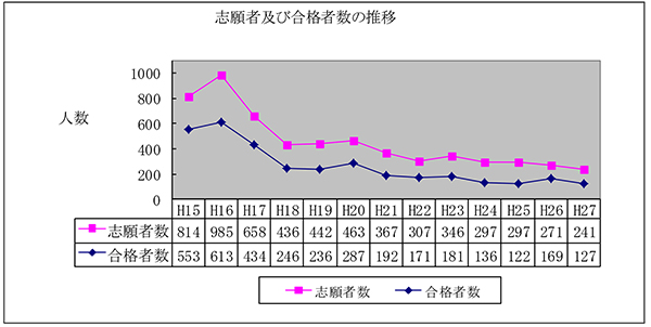 志願者及び合格者数の推移