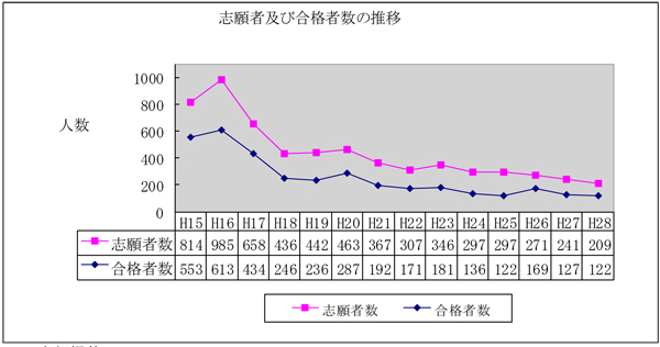 志願者及び合格者数の推移